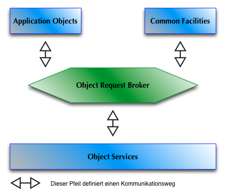 Abbildung 2: Common Object Request Broker Architecture: Referenzmodell